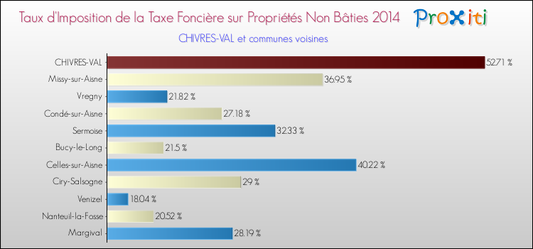 Taux d'imposition de la taxe foncière sur les immeubles et terrains non batis 2014 pour CHIVRES-VAL et les communes proches Comparaison des taux d'imposition de la taxe foncière sur les immeubles et terrains non batis 2014 pour CHIVRES-VAL et les communes voisines