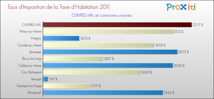 Taux d'imposition de la taxe d'habitation 2011 pour CHIVRES-VAL et les communes proches Comparaison des taux d'imposition de la taxe d'habitation 2011 pour CHIVRES-VAL et les communes voisines