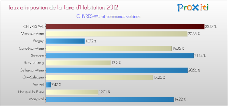 Taux d'imposition de la taxe d'habitation 2012 pour CHIVRES-VAL et les communes proches Comparaison des taux d'imposition de la taxe d'habitation 2012 pour CHIVRES-VAL et les communes voisines