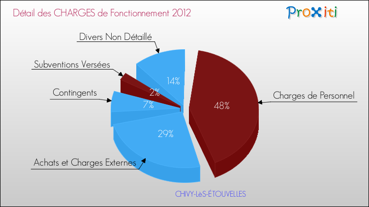 Décomposition des Charges de Fonctionnement 2012 de la commune de CHIVY-LèS-ÉTOUVELLES Charges de Fonctionnement 2012 pour la commune de CHIVY-LèS-ÉTOUVELLES
