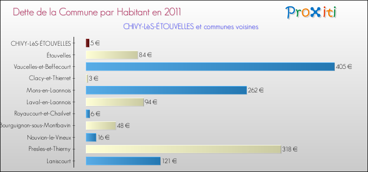 Dette par habitant de la commune en 2011 pour CHIVY-LèS-ÉTOUVELLES et les communes proches Comparaison de la dette par habitant de la commune en 2011 pour CHIVY-LèS-ÉTOUVELLES et les communes voisines
