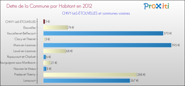 Dette par habitant de la commune en 2012 pour CHIVY-LèS-ÉTOUVELLES et les communes proches Comparaison de la dette par habitant de la commune en 2012 pour CHIVY-LèS-ÉTOUVELLES et les communes voisines