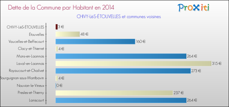 Dette par habitant de la commune en 2014 pour CHIVY-LèS-ÉTOUVELLES et les communes proches Comparaison de la dette par habitant de la commune en 2014 pour CHIVY-LèS-ÉTOUVELLES et les communes voisines