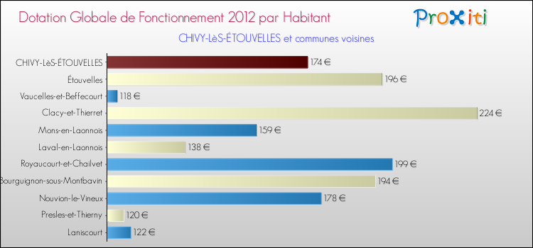 Montant des dotations globales de fonctionnement DGF par Habitant pour CHIVY-LèS-ÉTOUVELLES et les communes proches Comparaison des des dotations globales de fonctionnement DGF par habitant pour CHIVY-LèS-ÉTOUVELLES et les communes voisines