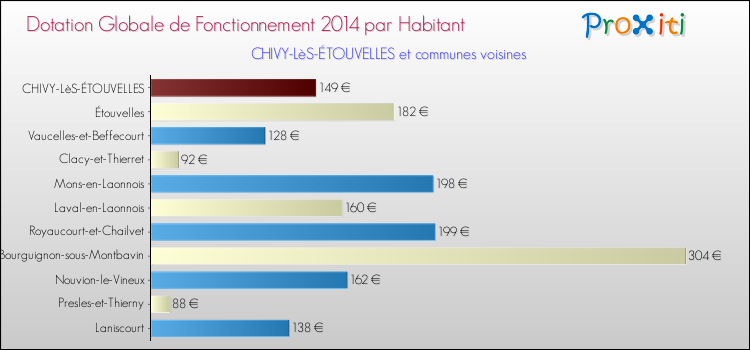 Montant des dotations globales de fonctionnement DGF par Habitant pour CHIVY-LèS-ÉTOUVELLES et les communes proches en 2014. Comparaison des des dotations globales de fonctionnement DGF par habitant pour CHIVY-LèS-ÉTOUVELLES et les communes voisines en 2014.