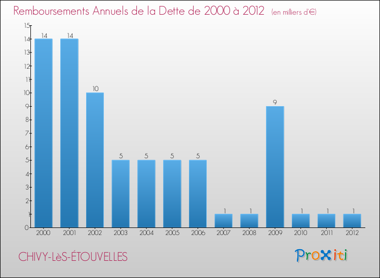 Evolution de l'annuité de la dette pour la commune de CHIVY-LèS-ÉTOUVELLES de 2000 à 2012 Annuités de la dette pour CHIVY-LèS-ÉTOUVELLES de 2000 à 2012
