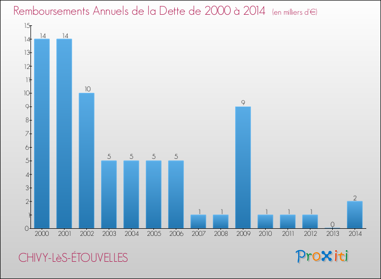 Evolution de l'annuité de la dette pour la commune de CHIVY-LèS-ÉTOUVELLES de 2000 à 2014 Annuités de la dette pour CHIVY-LèS-ÉTOUVELLES de 2000 à 2014