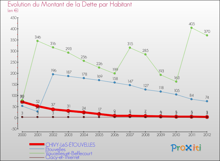 Evolution de la dette par habitant pour la commune de CHIVY-LèS-ÉTOUVELLES et les communes proches de 2000 à 2012 Comparaison de la dette par habitant pour CHIVY-LèS-ÉTOUVELLES et les communes voisines de 2000 à 2012
