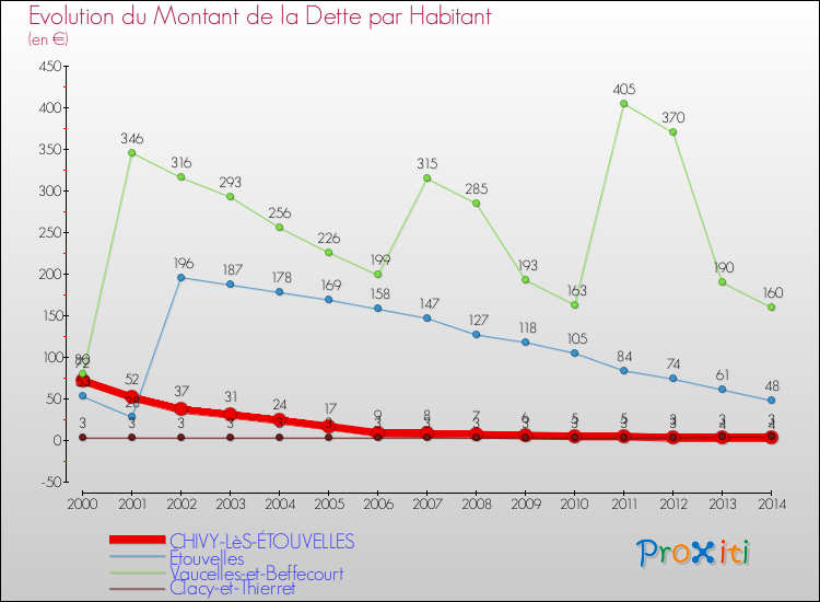 Evolution de la dette par habitant pour la commune de CHIVY-LèS-ÉTOUVELLES et les communes proches de 2000 à 2014 Comparaison de la dette par habitant pour CHIVY-LèS-ÉTOUVELLES et les communes voisines de 2000 à 2014