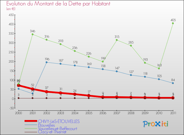 Evolution de la dette par habitant pour la commune de CHIVY-LèS-ÉTOUVELLES et les communes proches Comparaison de la dette par habitant pour CHIVY-LèS-ÉTOUVELLES et les communes voisines