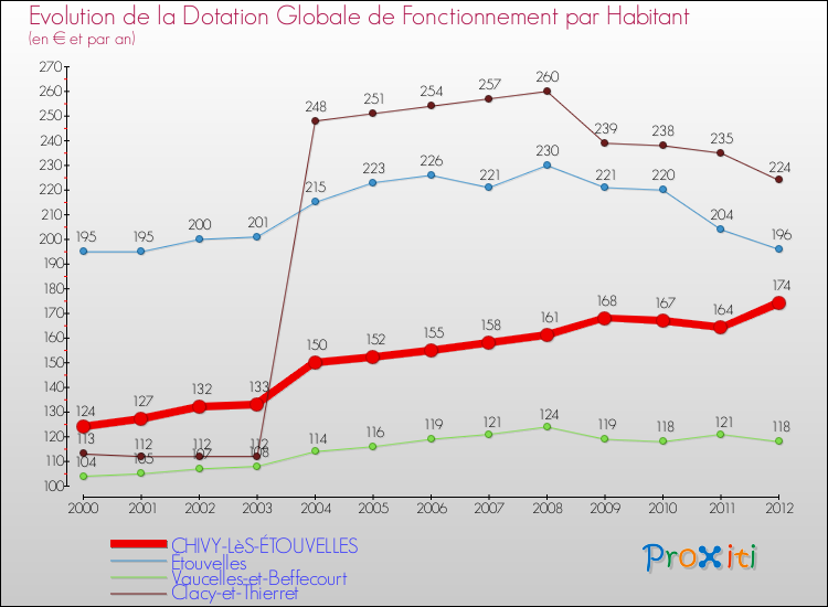 Evolution et montant de la dotation globale de fonctionnement par Habitant pour CHIVY-LèS-ÉTOUVELLES et les communes proches Comparaison des dotations globales de fonctionnement par habitant pour CHIVY-LèS-ÉTOUVELLES et les communes voisines