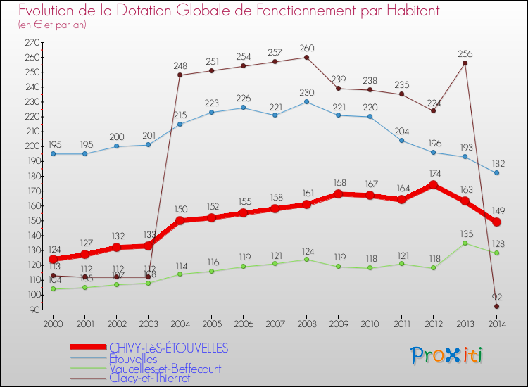 Evolution et montant de la dotation globale de fonctionnement par Habitant pour CHIVY-LèS-ÉTOUVELLES et les communes proches de 2000 à 2014. Comparaison des dotations globales de fonctionnement par habitant pour CHIVY-LèS-ÉTOUVELLES et les communes voisines de 2000 à 2014.