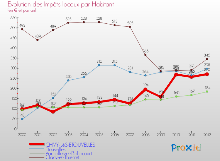Evolution et montant des impôts locaux par Habitant pour CHIVY-LèS-ÉTOUVELLES et les communes proches Comparaison des impôts locaux par habitant pour CHIVY-LèS-ÉTOUVELLES et les communes voisines