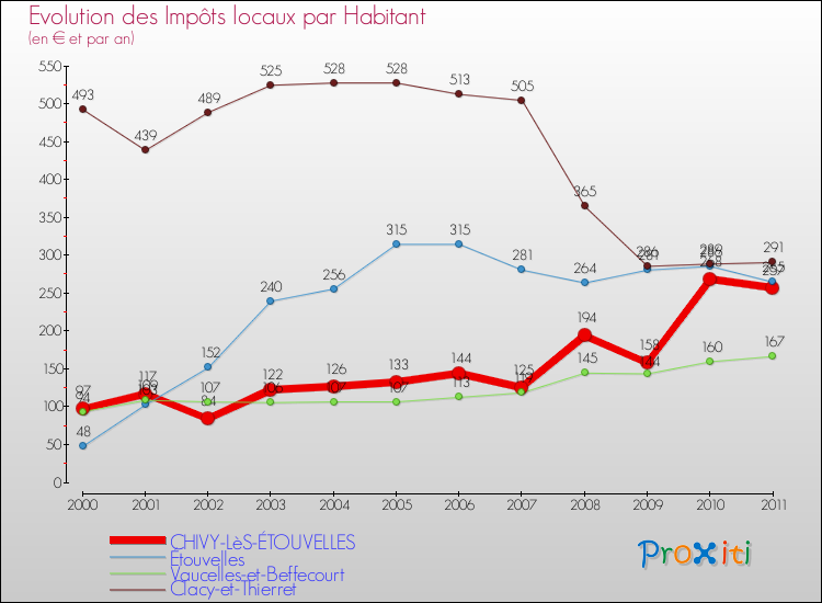 Evolution et montant des impôts locaux par Habitant pour CHIVY-LèS-ÉTOUVELLES et les communes proches Comparaison des impôts locaux par habitant pour CHIVY-LèS-ÉTOUVELLES et les communes voisines