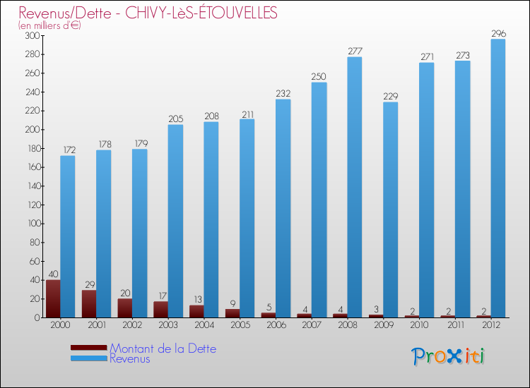 Evolution comparée de la dette et des revenus pour la commune de CHIVY-LèS-ÉTOUVELLES de 2000 à 2012 Comparaison de la dette et des revenus pour CHIVY-LèS-ÉTOUVELLES de 2000 à 2012