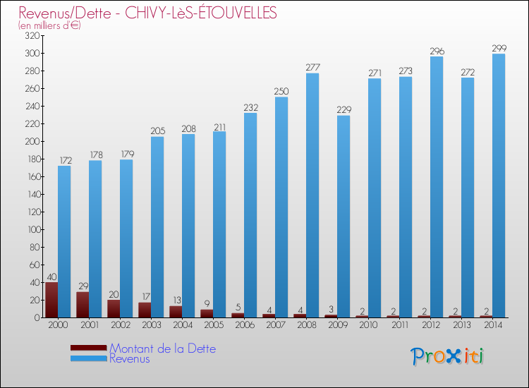Evolution comparée de la dette et des revenus pour la commune de CHIVY-LèS-ÉTOUVELLES de 2000 à 2014 Comparaison de la dette et des revenus pour CHIVY-LèS-ÉTOUVELLES de 2000 à 2014