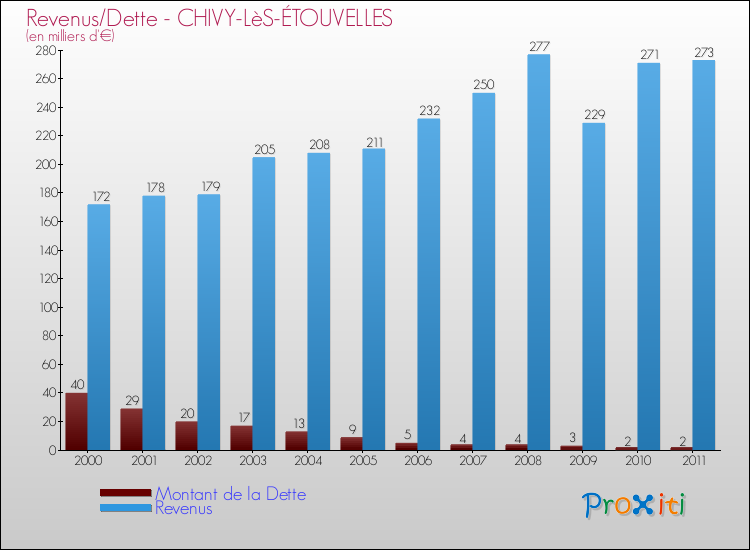 Evolution comparée de la dette et des revenus pour la commune de CHIVY-LèS-ÉTOUVELLES de 2000 à 2011 Comparaison de la dette et des revenus pour CHIVY-LèS-ÉTOUVELLES de 2000 à 2011
