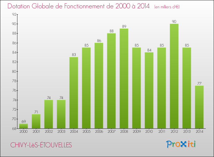 Evolution du montant de la Dotation Globale de Fonctionnement pour la commune de CHIVY-LèS-ÉTOUVELLES de 2000 à 2014 Evolution du montant de la Dotation Globale de Fonctionnement pour CHIVY-LèS-ÉTOUVELLES de 2000 à 2014