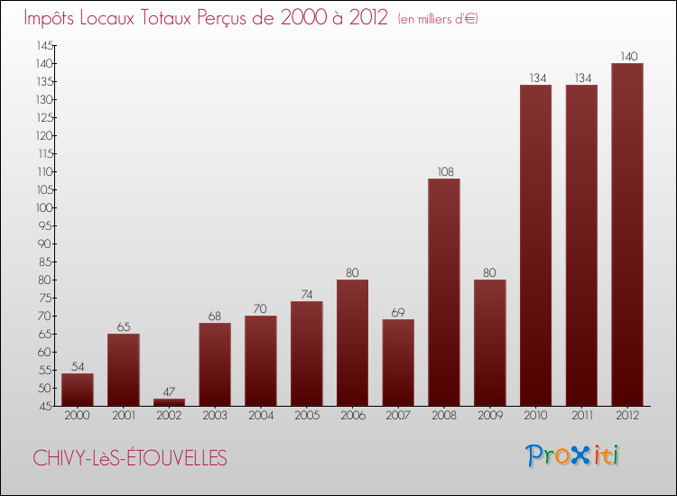 Evolution des Impôts Locaux pour la commune de CHIVY-LèS-ÉTOUVELLES de 2000 à 2012 Evolution des Impôts Locaux pour CHIVY-LèS-ÉTOUVELLES de 2000 à 2012