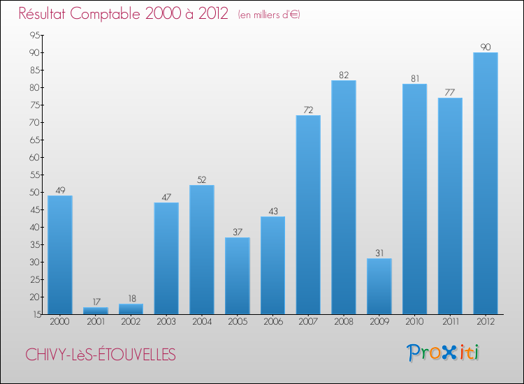 Evolution du résultat comptable pour la commune de CHIVY-LèS-ÉTOUVELLES de 2000 à 2012 Evolution du résultat comptable pour CHIVY-LèS-ÉTOUVELLES de 2000 à 2012
