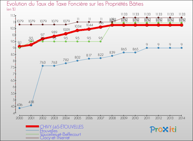Evolution du taux de la taxe foncière sur le bati pour CHIVY-LèS-ÉTOUVELLES et les communes proches de 2000 à 2014 Comparaison des taux de taxe foncière sur le bati pour CHIVY-LèS-ÉTOUVELLES et les communes voisines de 2000 à 2014