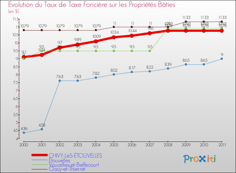 Evolution du taux de la taxe foncière sur le bati pour CHIVY-LèS-ÉTOUVELLES et les communes proches Comparaison des taux de taxe foncière sur le bati pour CHIVY-LèS-ÉTOUVELLES et les communes voisines