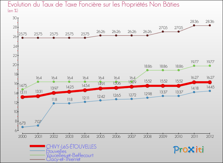 Evolution du taux de la taxe foncière sur les immeubles et terrains non batis pour CHIVY-LèS-ÉTOUVELLES et les communes proches de 2000 à 2012 Comparaison des taux de la taxe foncière sur les immeubles et terrains non batis pour CHIVY-LèS-ÉTOUVELLES et les communes voisines de 2000 à 2012