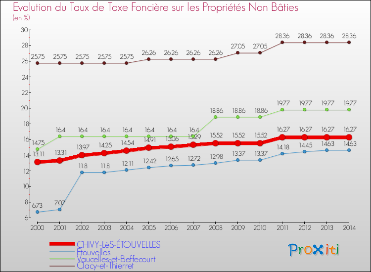 Evolution du taux de la taxe foncière sur les immeubles et terrains non batis pour CHIVY-LèS-ÉTOUVELLES et les communes proches de 2000 à 2014 Comparaison des taux de la taxe foncière sur les immeubles et terrains non batis pour CHIVY-LèS-ÉTOUVELLES et les communes voisines de 2000 à 2014