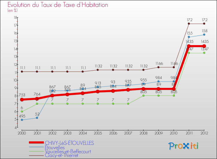 Evolution du taux de la taxe d'habitation pour CHIVY-LèS-ÉTOUVELLES et les communes proches Comparaison des taux de la taxe d'habitation pour CHIVY-LèS-ÉTOUVELLES et les communes voisines