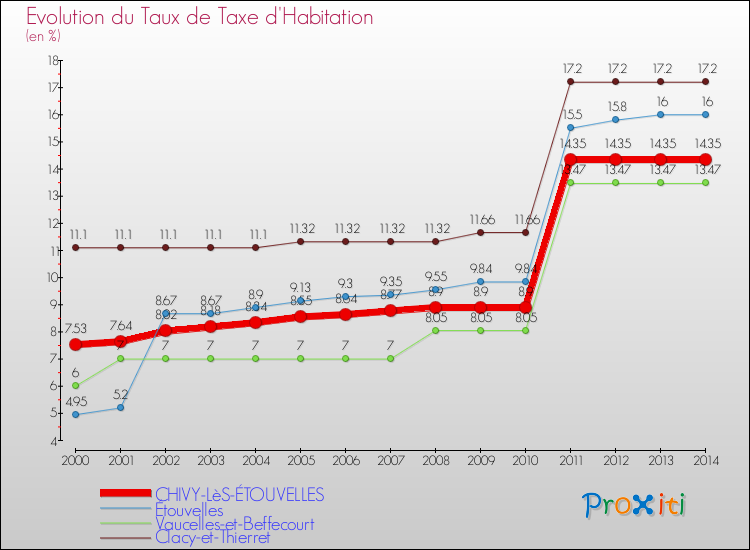 Evolution du taux de la taxe d'habitation pour CHIVY-LèS-ÉTOUVELLES et les communes proches de 2000 à 2014 Comparaison des taux de la taxe d'habitation pour CHIVY-LèS-ÉTOUVELLES et les communes voisines de 2000 à 2014