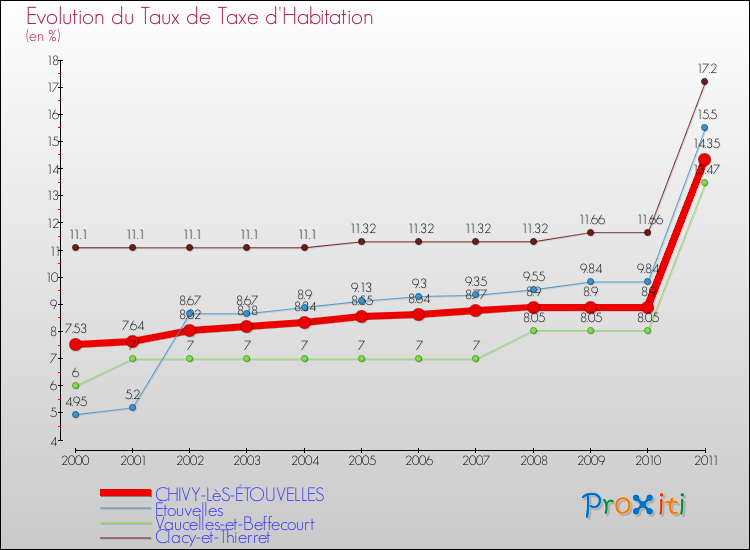 Evolution du taux de la taxe d'habitation pour CHIVY-LèS-ÉTOUVELLES et les communes proches Comparaison des taux de la taxe d'habitation pour CHIVY-LèS-ÉTOUVELLES et les communes voisines