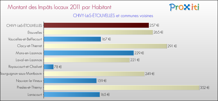 Montant des impôts locaux par Habitant pour CHIVY-LèS-ÉTOUVELLES et les communes proches Comparaison des impôts locaux par habitant pour CHIVY-LèS-ÉTOUVELLES et les communes voisines
