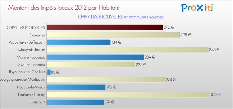 Montant des impôts locaux par Habitant pour CHIVY-LèS-ÉTOUVELLES et les communes proches Comparaison des impôts locaux par habitant pour CHIVY-LèS-ÉTOUVELLES et les communes voisines