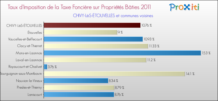Taux d'imposition de la taxe foncière sur le bati 2011 pour CHIVY-LèS-ÉTOUVELLES et les communes proches Comparaison des taux d'imposition de la taxe foncière sur le bati 2011 pour CHIVY-LèS-ÉTOUVELLES et les communes voisines