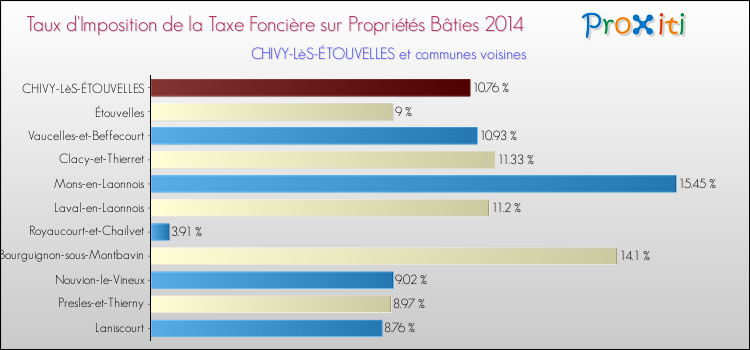 Taux d'imposition de la taxe foncière sur le bati 2014 pour CHIVY-LèS-ÉTOUVELLES et les communes proches Comparaison des taux d'imposition de la taxe foncière sur le bati 2014 pour CHIVY-LèS-ÉTOUVELLES et les communes voisines