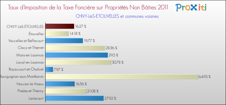 Taux d'imposition de la taxe foncière sur les immeubles et terrains non batis 2011 pour CHIVY-LèS-ÉTOUVELLES et les communes proches Comparaison des taux d'imposition de la taxe foncière sur les immeubles et terrains non batis 2011 pour CHIVY-LèS-ÉTOUVELLES et les communes voisines
