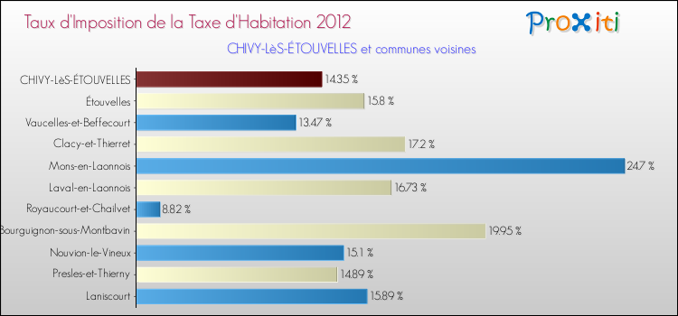 Taux d'imposition de la taxe d'habitation 2012 pour CHIVY-LèS-ÉTOUVELLES et les communes proches Comparaison des taux d'imposition de la taxe d'habitation 2012 pour CHIVY-LèS-ÉTOUVELLES et les communes voisines
