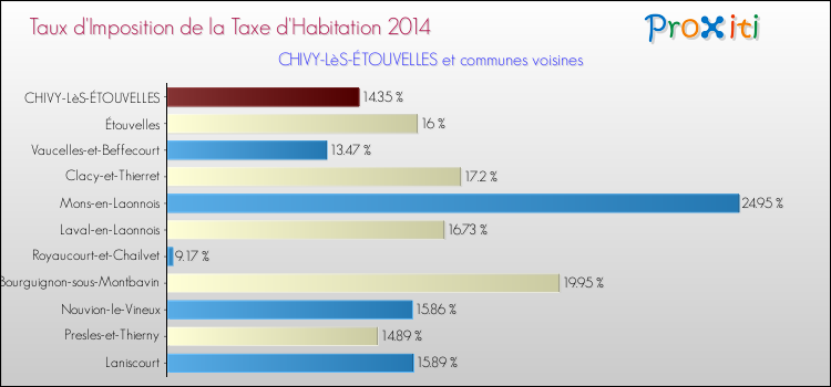 Taux d'imposition de la taxe d'habitation 2014 pour CHIVY-LèS-ÉTOUVELLES et les communes proches Comparaison des taux d'imposition de la taxe d'habitation 2014 pour CHIVY-LèS-ÉTOUVELLES et les communes voisines