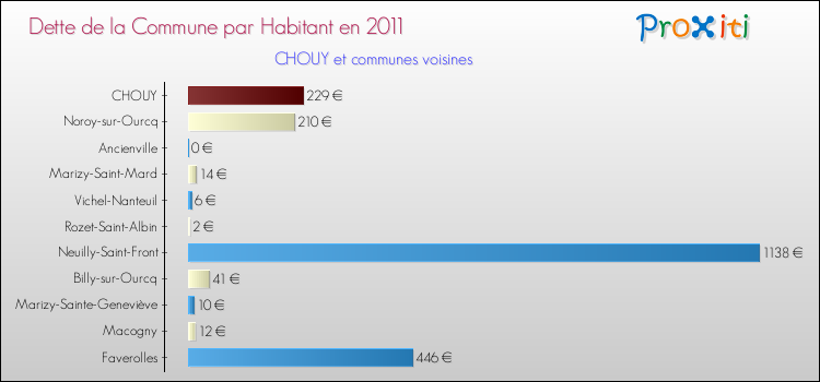 Dette par habitant de la commune en 2011 pour CHOUY et les communes proches Comparaison de la dette par habitant de la commune en 2011 pour CHOUY et les communes voisines