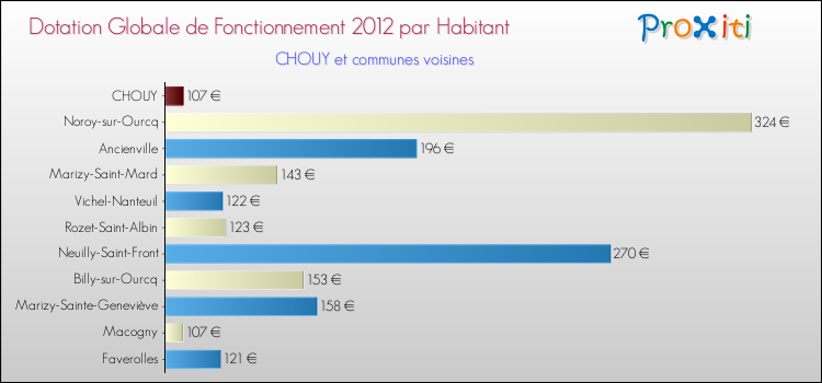 Montant des dotations globales de fonctionnement DGF par Habitant pour CHOUY et les communes proches Comparaison des des dotations globales de fonctionnement DGF par habitant pour CHOUY et les communes voisines