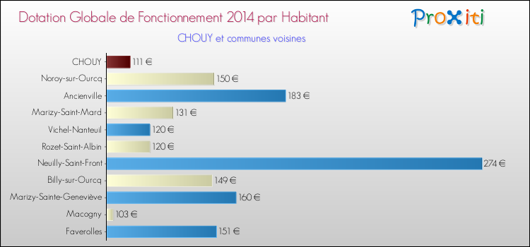 Montant des dotations globales de fonctionnement DGF par Habitant pour CHOUY et les communes proches en 2014. Comparaison des des dotations globales de fonctionnement DGF par habitant pour CHOUY et les communes voisines en 2014.