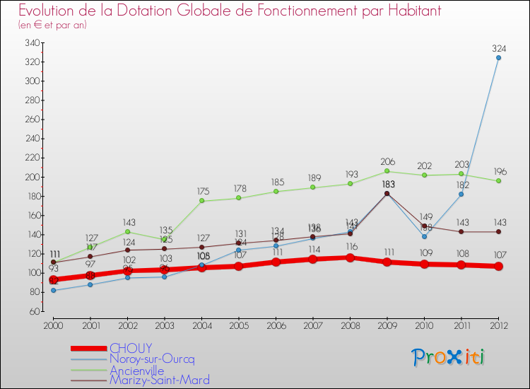 Evolution et montant de la dotation globale de fonctionnement par Habitant pour CHOUY et les communes proches Comparaison des dotations globales de fonctionnement par habitant pour CHOUY et les communes voisines