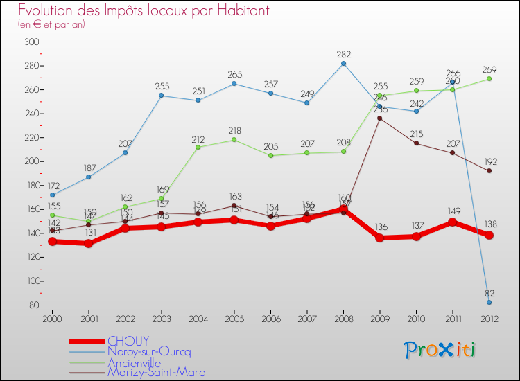Evolution et montant des impôts locaux par Habitant pour CHOUY et les communes proches Comparaison des impôts locaux par habitant pour CHOUY et les communes voisines