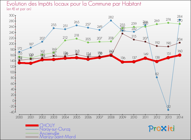 Evolution et montant des impôts locaux par Habitant pour CHOUY et les communes proches de 2000 à 2014 Comparaison des impôts locaux par habitant pour CHOUY et les communes voisines de 2000 à 2014