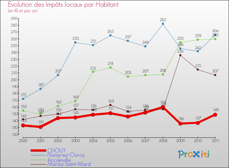 Evolution et montant des impôts locaux par Habitant pour CHOUY et les communes proches Comparaison des impôts locaux par habitant pour CHOUY et les communes voisines