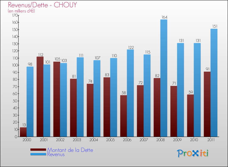 Evolution comparée de la dette et des revenus pour la commune de CHOUY de 2000 à 2011 Comparaison de la dette et des revenus pour CHOUY de 2000 à 2011