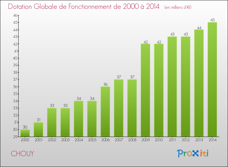 Evolution du montant de la Dotation Globale de Fonctionnement pour la commune de CHOUY de 2000 à 2014 Evolution du montant de la Dotation Globale de Fonctionnement pour CHOUY de 2000 à 2014