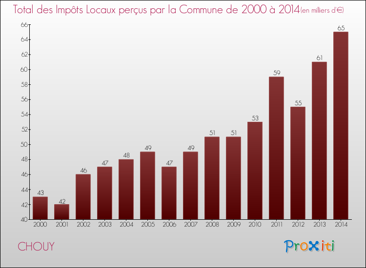Evolution des Impôts Locaux pour la commune de CHOUY de 2000 à 2014 Evolution des Impôts Locaux pour CHOUY de 2000 à 2014