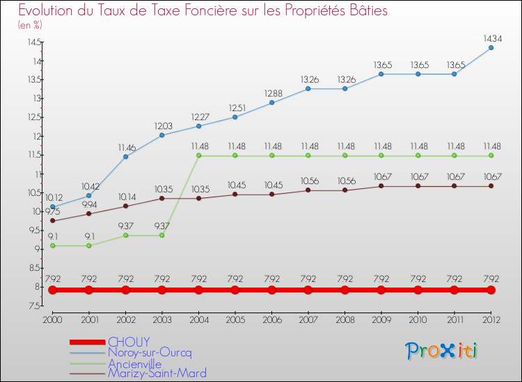 Evolution du taux de la taxe foncière sur le bati pour CHOUY et les communes proches de 2000 à 2012 Comparaison des taux de taxe foncière sur le bati pour CHOUY et les communes voisines de 2000 à 2012