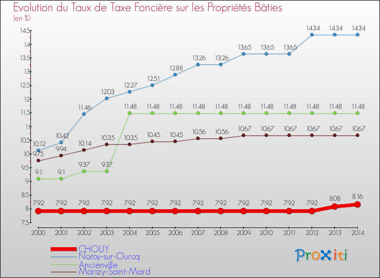 Evolution du taux de la taxe foncière sur le bati pour CHOUY et les communes proches de 2000 à 2014 Comparaison des taux de taxe foncière sur le bati pour CHOUY et les communes voisines de 2000 à 2014
